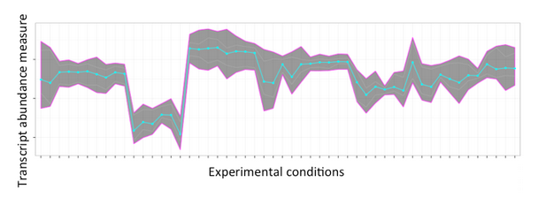 Transcript abundance across experimental conditions. Clustering of transcript abundances can yield well correlated transcripts indicative of coregulated expression.