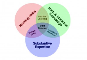 “The Data Science Venn Diagram” by Drew Conway is licensed under CC BY-NC.