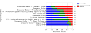 Program trajectories are a series of programs that a family encounters during a contiguous episode of homelessness