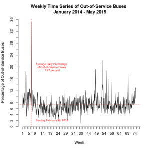 Weekly time series of out-of-service buses