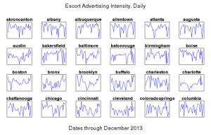 Number of unique ads on display on an escort advertising page on each day of December 2013. The series for each region is divided by the region's mean daily ad count for the month.
