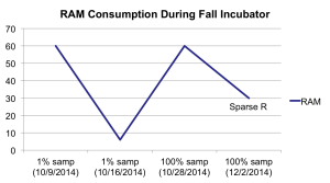 A graph depicting RAM consumption