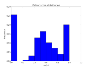 A graph showing frequency and patent score distribution