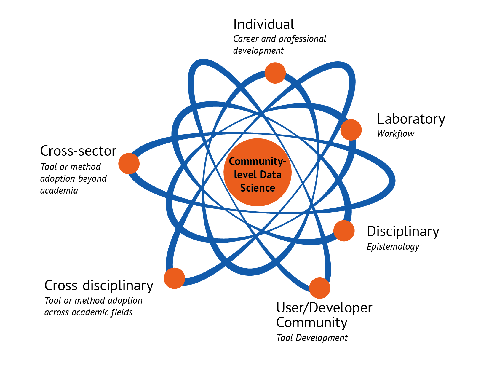 Community-level data science and its spheres of influence: beyond novelty squared