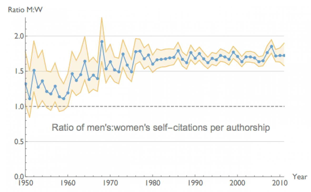 Gender differences in self-citation