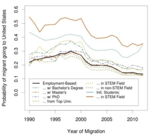 A chart illustrating migration patterns of educated workers