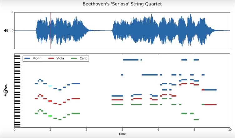 eScience fellows release new music dataset