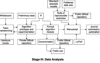 Research workflow from a case study inThe Practice of Reproducible Research