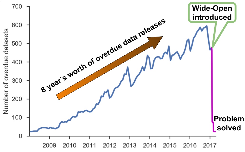 WideOpen is a new open-source tool to help advance open science by automatically detecting datasets that are overdue for publication. Its use on the Gene Expression Omnibus (GEO) led to the dramatic drop of overdue datasets, with 400 datasets released within the first week.PLOS Biology