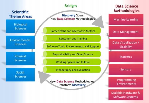 A graphic depicting the cycle of advances in data science methodologies