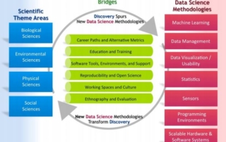 A graphic depicting the cycle of advances in data science methodologies