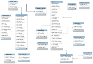 This is the schema for the MySQL database that our research team built during the Incubator to organize and share our data. The image was built in MySQL Workbench. Image credit, Nora Webb Williams