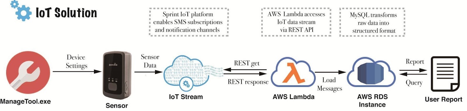 Fig 2: This figure recaps the solution we implemented which resulted in a layered architecture; we used AWS Lambda and AWS Database to process the data.