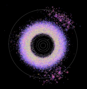 Figure 1: Visualization of asteroids in the Solar System’s main Asteroid Belt. The circles represent the orbits of Mercury, Venus, Earth, Mars, and Jupiter (see this animation on YouTube by Alex Parker). (Click to enlarge images.)