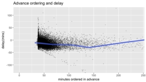 Ordering within two hours in advance reduces the delay time, but the effect fades away when it is beyond two hours, consistent with its effect from earlier preparation of food delivery. Image credit: Kwong-Yu Wong