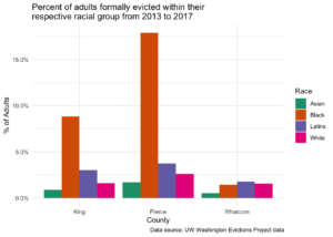 Press release: Results from the UW Evictions Project