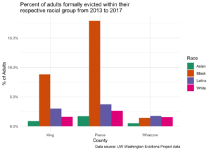 Race differences in evictions for select WA counties. Please reference https://evictions.study/results.html for the analysis of this graph.