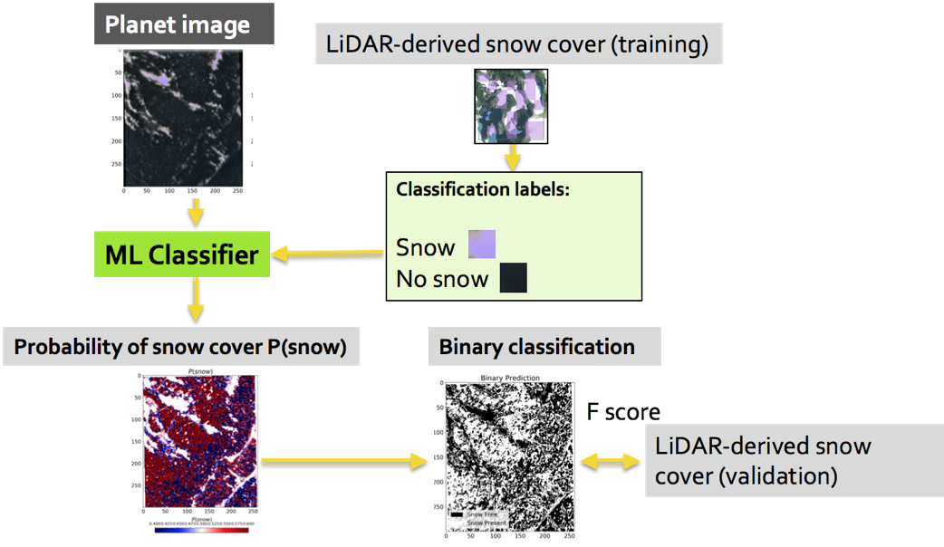 Figure 1. Workflow for a ML algorithm implementation to derive snow-covered areas from Planet imagery