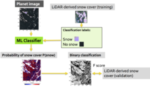 Figure 1. Workflow for a machine learning algorithm implementation to derive snow-covered areas from Planet imagery