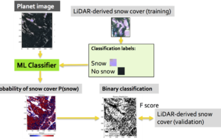 Figure 1. Workflow for a ML algorithm implementation to derive snow-covered areas from Planet imagery