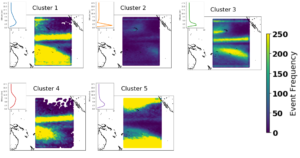 The vertical latent heat profiles of the 5 precipitation modes are shown, along with maps showing they occur spatially. Clusters 1, 3, and 4 all show frequent occurrence within the Intertropical Convergence Zone (ITCZ), although cluster 1 also appears to be associated with storm tracks in the mid-latitudes of the South Pacific. 