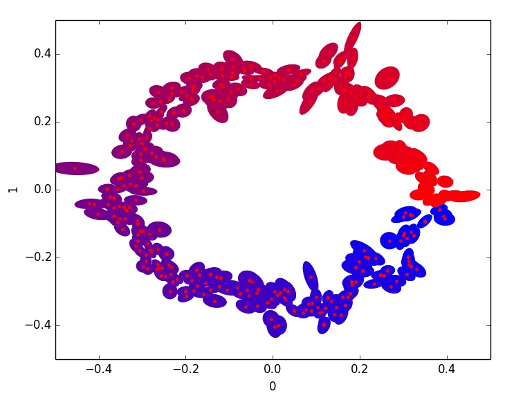Scalable Manifold Learning for Large Astronomical Survey Data