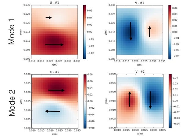 Applying Machine Learning to the Analysis of the Large-Scale Structure of Turbulence
