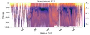 Using Gliders to Observe Submesoscale Flows