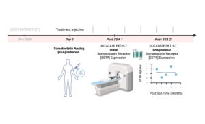 Longitudinal Uptake Patterns in Patients with Grade 1-2 Well-Differentiated Gastroenteropancreatic Neuroendocrine Tumor on Long-Acting Somatostatin Analogs