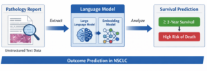 Large Language Models for Predicting Survival in Non-Small Cell Lung Cancer from Pathology Reports