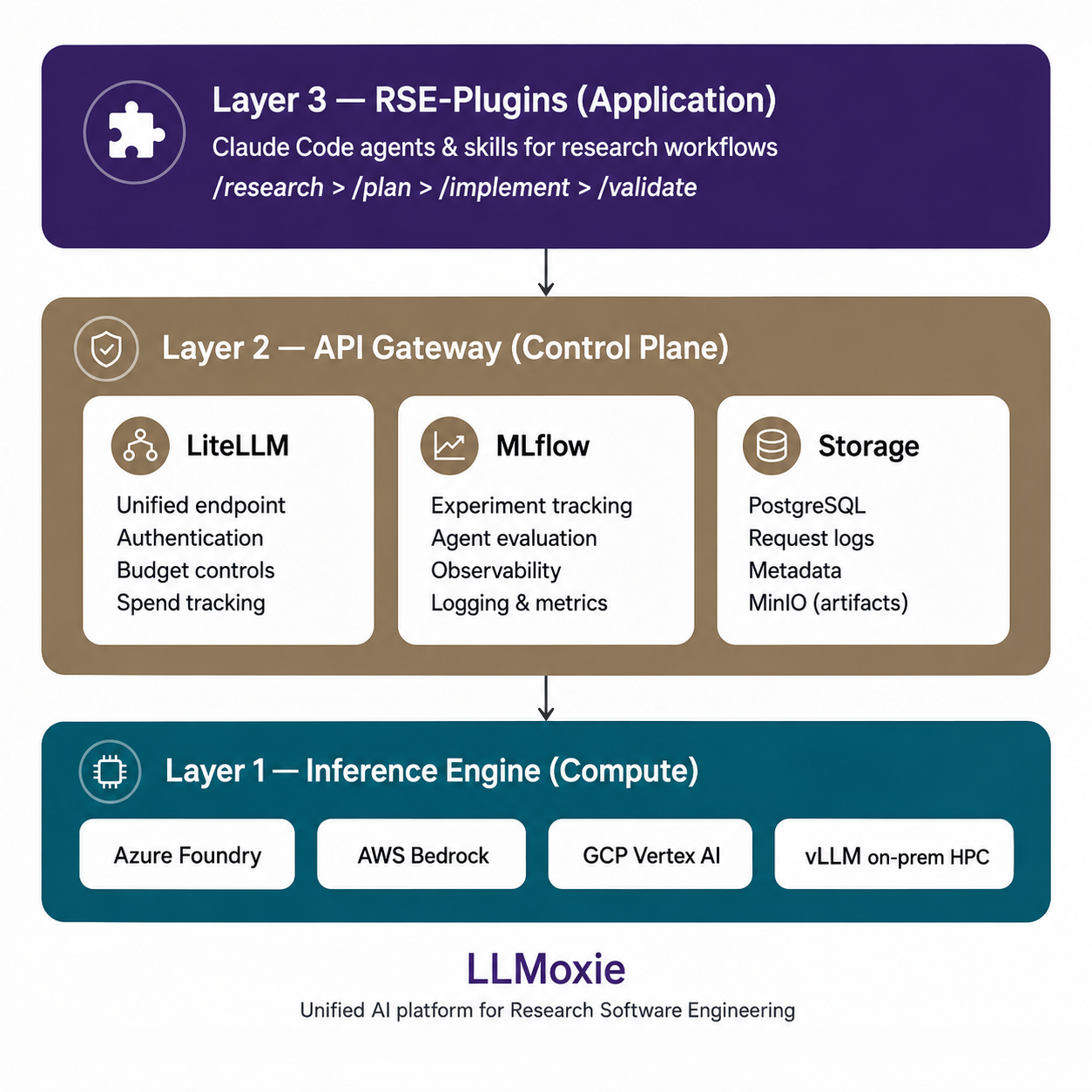 LLMoxie: Informed AI Workflows for Researchers 